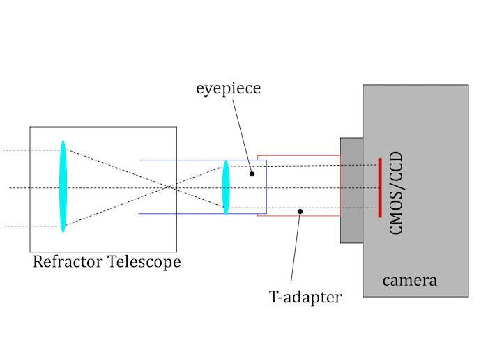 diagrama de proyección del ocular para astrofotografía