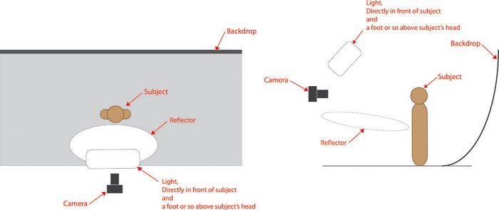 Diagrama para la configuración de iluminación de mariposa