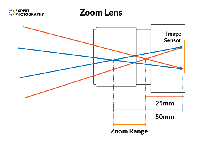 Diagrama que muestra la lente de zoom