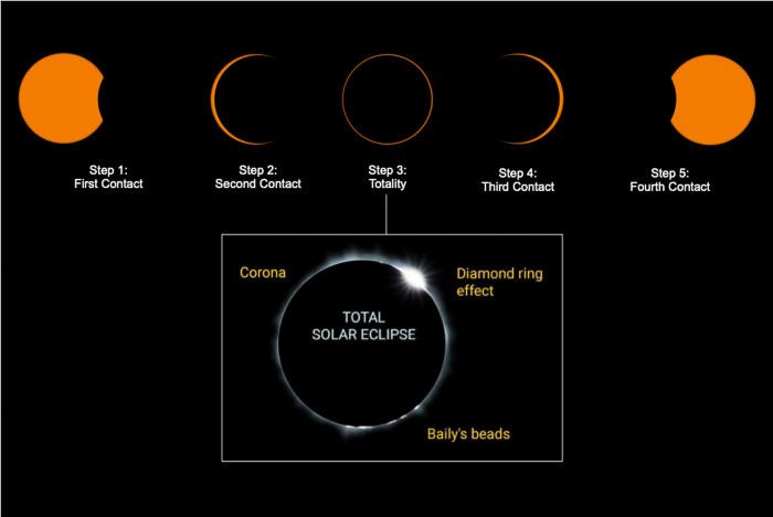 gráficos que muestran los cinco pasos de un eclipse solar