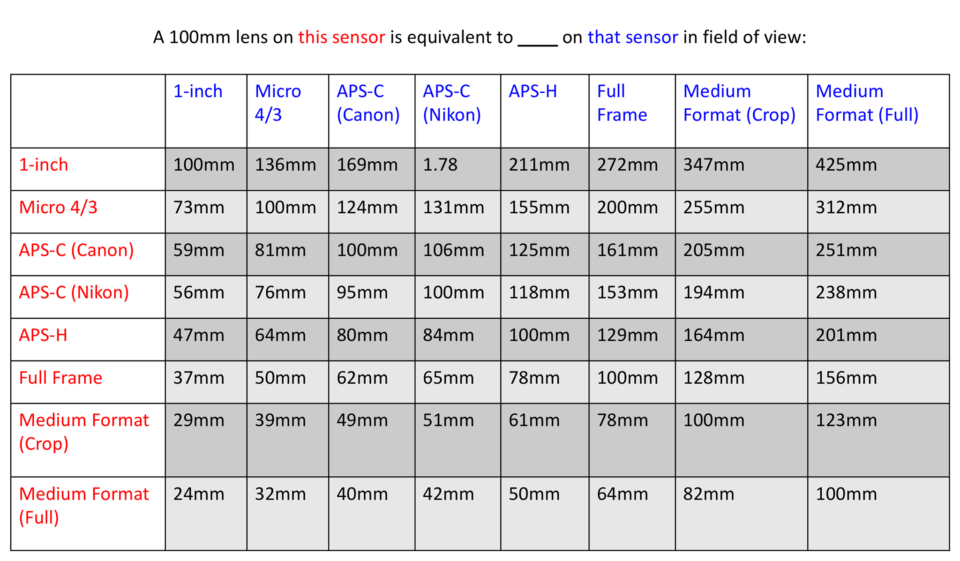 Tabla de equivalencia de lentes de 100 mm