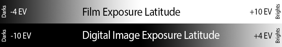 Latitud de exposición de película vs digital