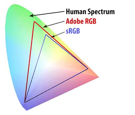 Espectro humano vs sRGB vs Adobe RGB