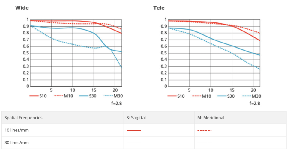 Nikon 14-24mm f/2.8G ED Gráfico MTF