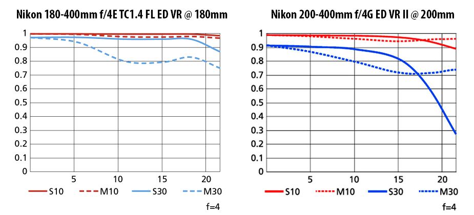 Nikon 180-400 mm f4E VR frente a Nikon 200-400 mm f4G VR II Gran angular MTF
