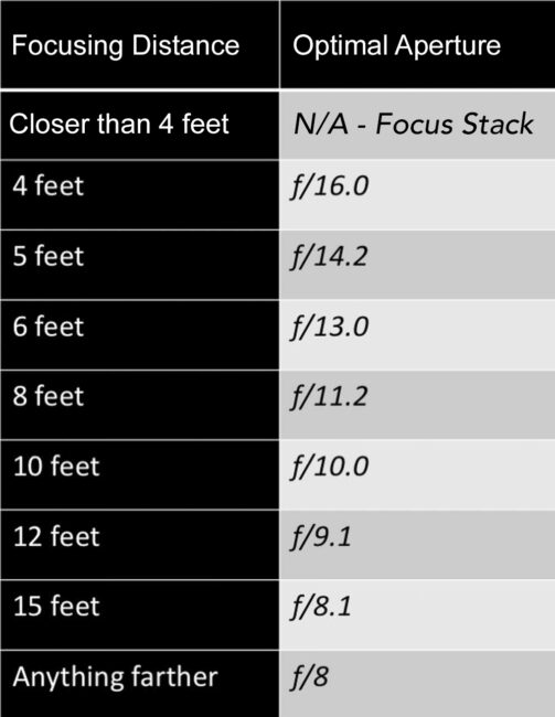 Este gráfico muestra la apertura óptima para usar en el objetivo Nikon 20mm f/1.8 AF-S a diferentes distancias de enfoque.