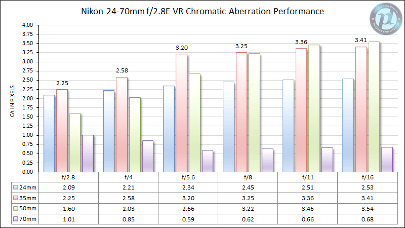 Nikon 24-70mm f/2.8E VR Rendimiento de aberración cromática