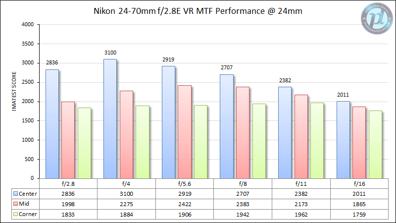 Nikon 24-70mm f/2.8E VR MTF Rendimiento 24mm