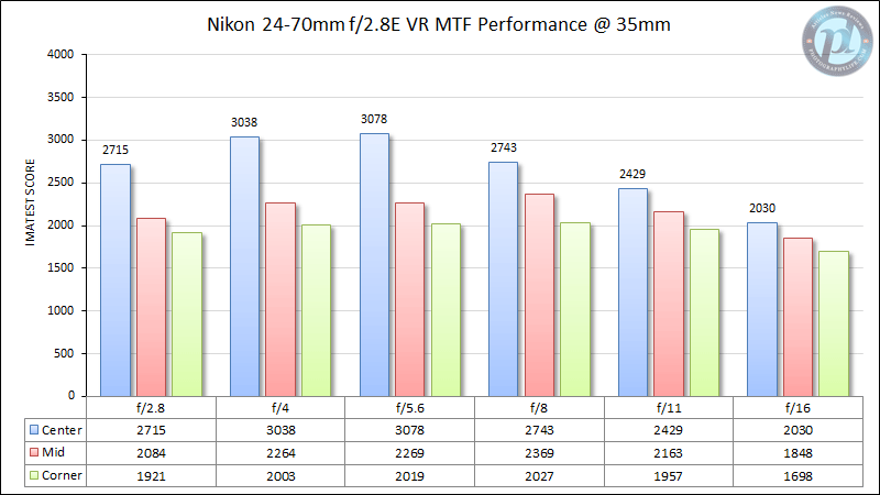 Nikon 24-70mm f/2.8E VR MTF Rendimiento 35mm