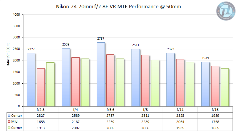 Nikon 24-70mm f/2.8E VR MTF Rendimiento 50mm