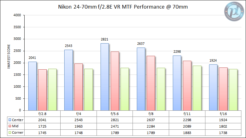 Nikon 24-70mm f/2.8E VR MTF Rendimiento 70mm