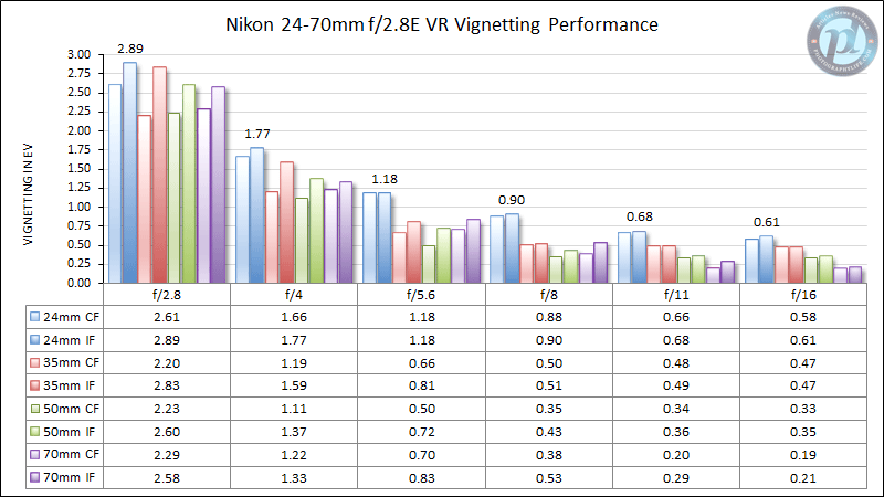 Nikon 24-70mm f/2.8E VR Rendimiento de viñeteado