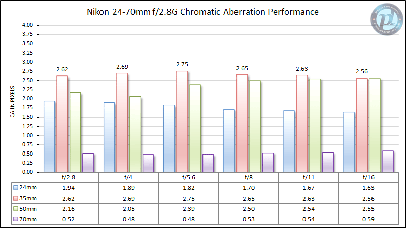 Nikon 24-70mm f/2.8G Rendimiento de aberración cromática