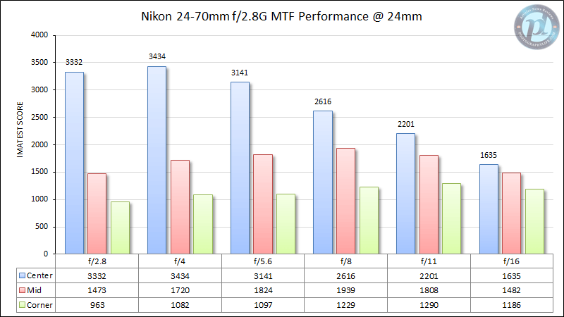 Nikon 24-70mm f/2.8G MTF Rendimiento 24mm