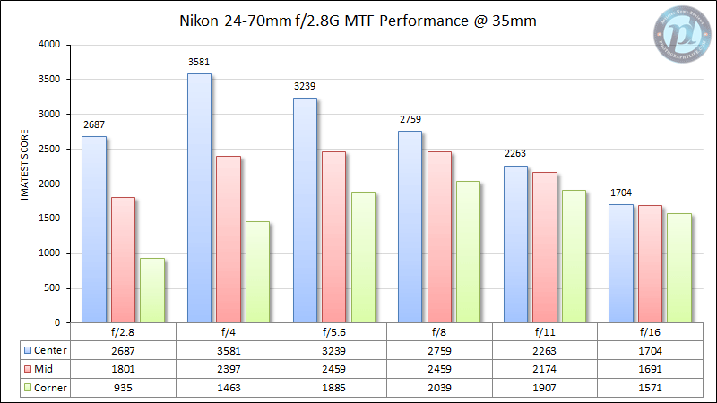 Nikon 24-70mm f/2.8G MTF Rendimiento 35mm