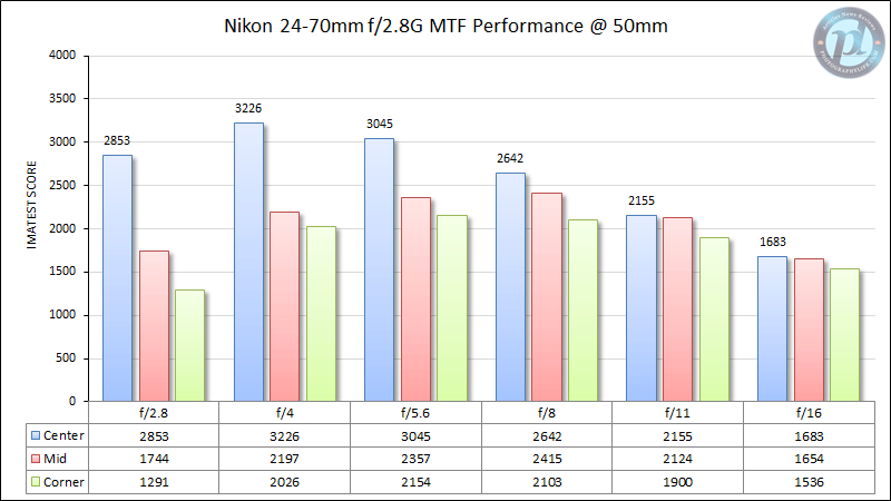 Nikon 24-70mm f/2.8G MTF Rendimiento 50mm