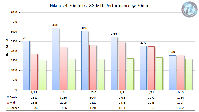 Nikon 24-70mm f/2.8G MTF Rendimiento 70mm