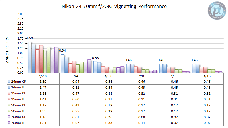Nikon 24-70mm f/2.8G Rendimiento de viñeteado