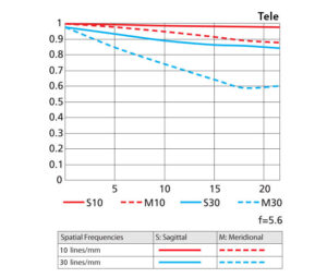 Nikon AF-S NIKKOR 200-500mm f/5.6E ED VR MTF Teleobjetivo