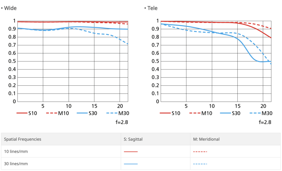 Nikon Z 14-24mm f/2.8 S Gráfico MTF