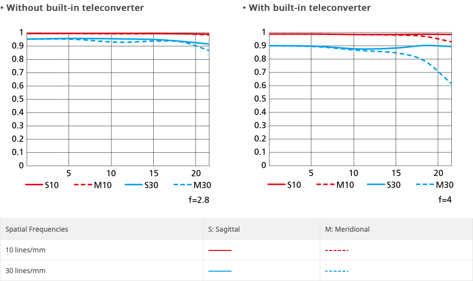 Nikon Z 400mm f/2.8 TC VR S Gráfico MTF