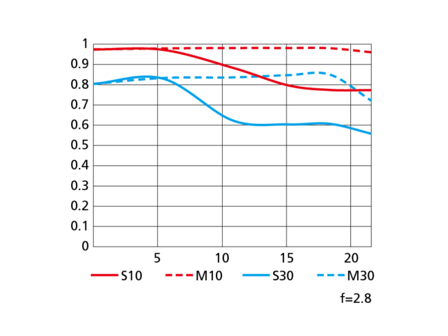 Nikon Z MC 50mm f2.8 Macro Gráfico MTF