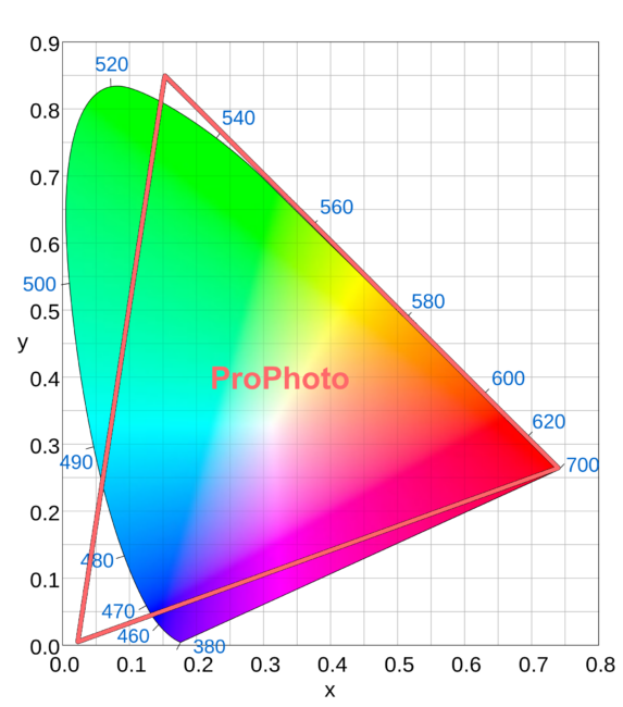 ProPhoto RGB