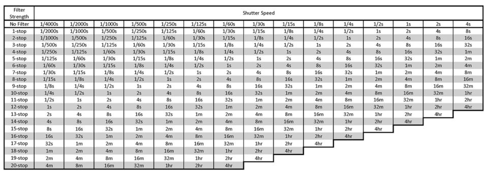 Tabla de calculadora de velocidad de obturación
