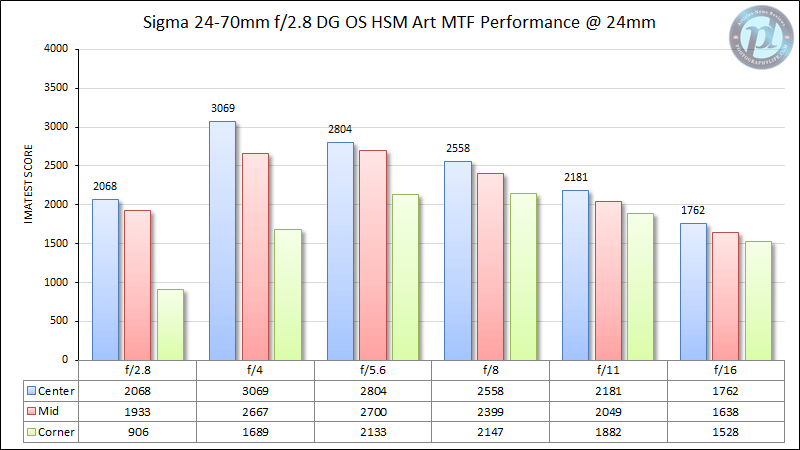 Sigma 24-70 mm f/2.8 DG OS HSM Art MTF Rendimiento a 24 mm