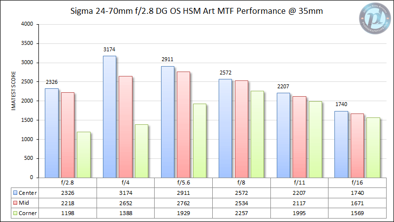 Sigma 24-70 mm f/2.8 DG OS HSM Art MTF Rendimiento a 35 mm