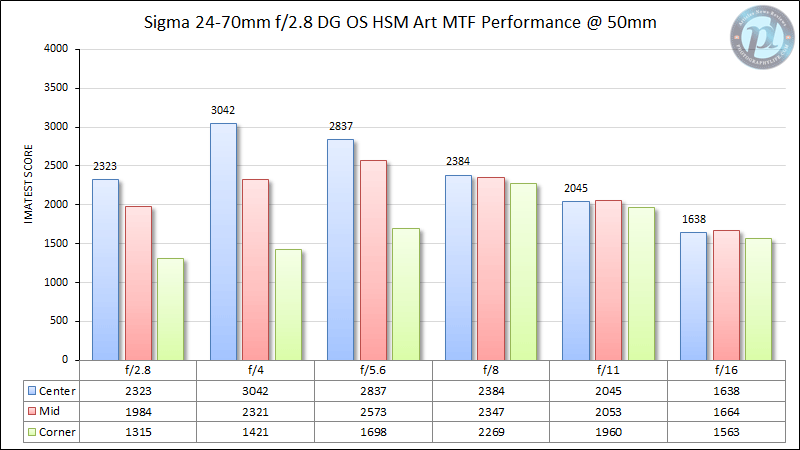 Sigma 24-70 mm f/2.8 DG OS HSM Art MTF Rendimiento a 50 mm