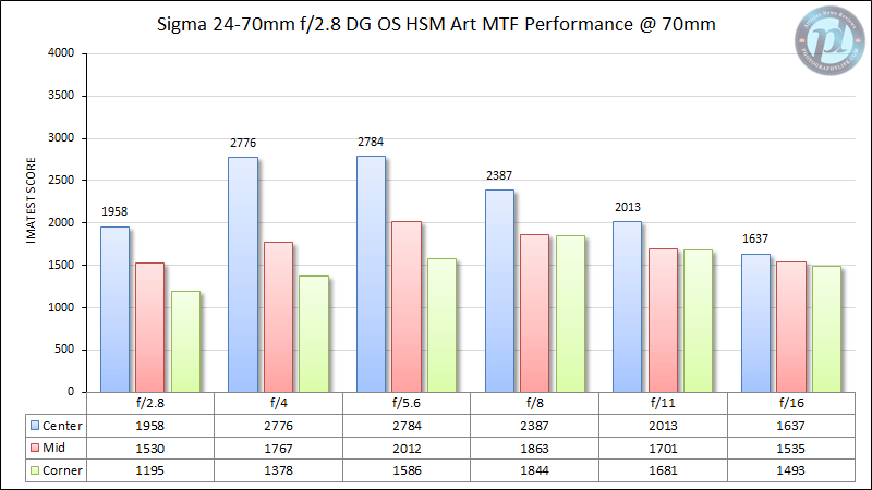 Sigma 24-70 mm f/2.8 DG OS HSM Art MTF Rendimiento a 70 mm