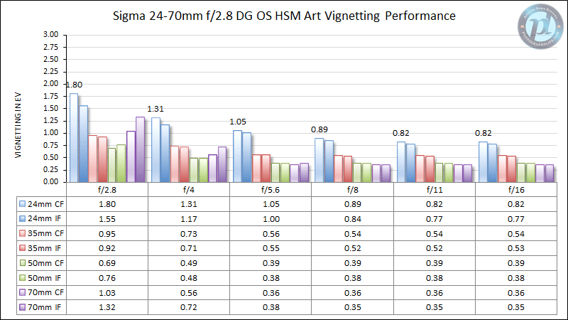 Sigma 24-70 mm f/2.8 DG OS HSM Rendimiento de viñeteado artístico