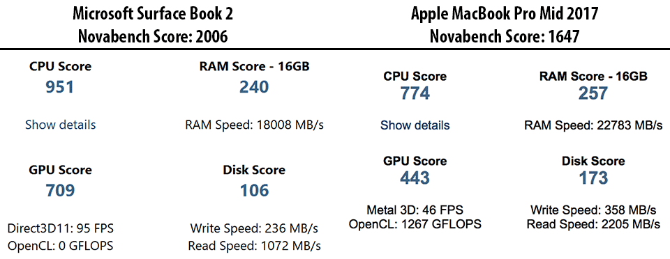 Surface Book 2 vs MacBook Pro Novabench Benchmark