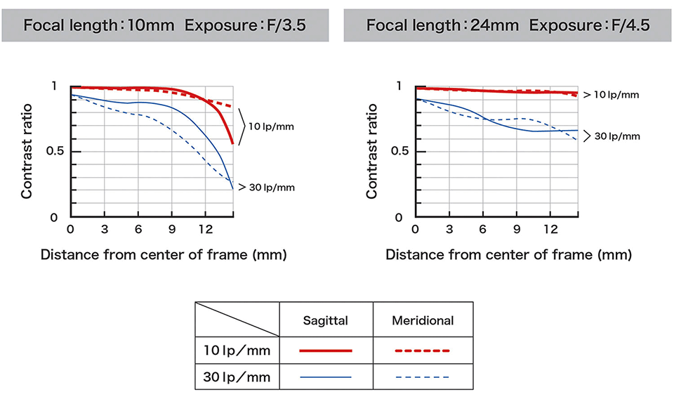 Gráfico Tamron 10-24 mm f/3.5-4.5 Di II VC HLD MTF