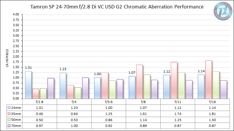 Tamron SP 24-70 mm f/2.8 Di VC USD G2 Rendimiento de aberración cromática