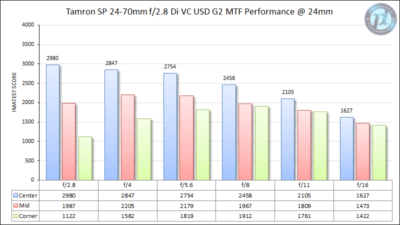 Tamron SP 24-70 mm f/2.8 Di VC USD G2 MTF Rendimiento @ 24 mm