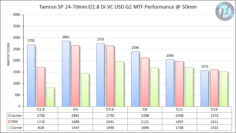 Tamron SP 24-70 mm f/2.8 Di VC USD G2 MTF Rendimiento a 50 mm