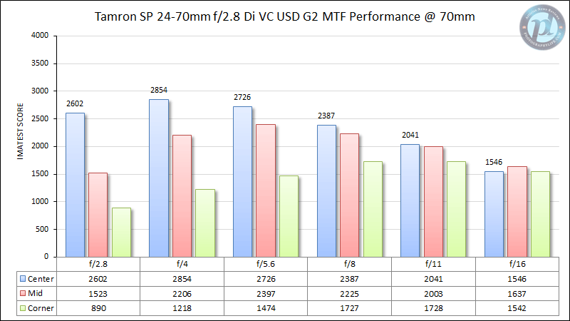Tamron SP 24-70 mm f/2.8 Di VC USD G2 MTF Rendimiento a 70 mm
