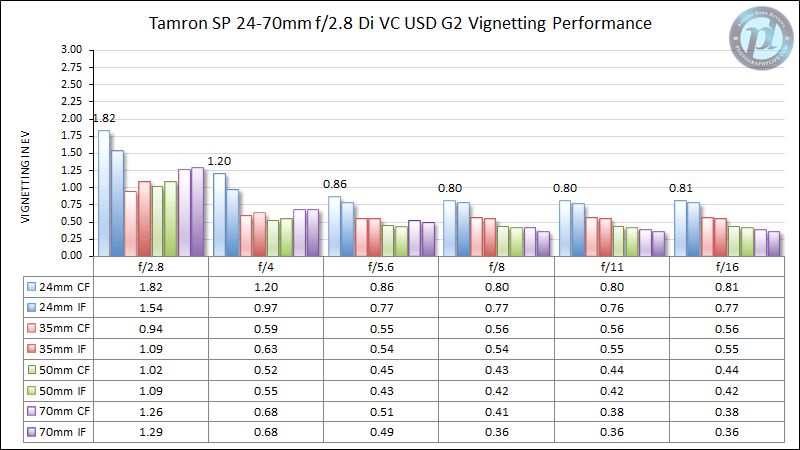 Tamron SP 24-70 mm f/2.8 Di VC USD G2 Rendimiento de viñeteado