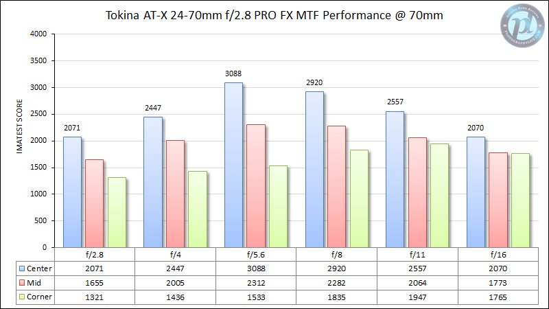 Tokina AT-X 24-70 mm f/2.8 PRO FX MTF Rendimiento a 70 mm