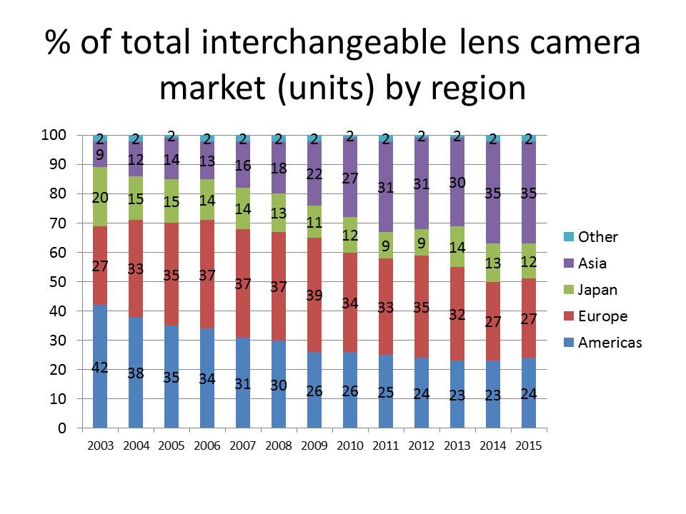 unidades de cámaras de lentes intercambiables por región