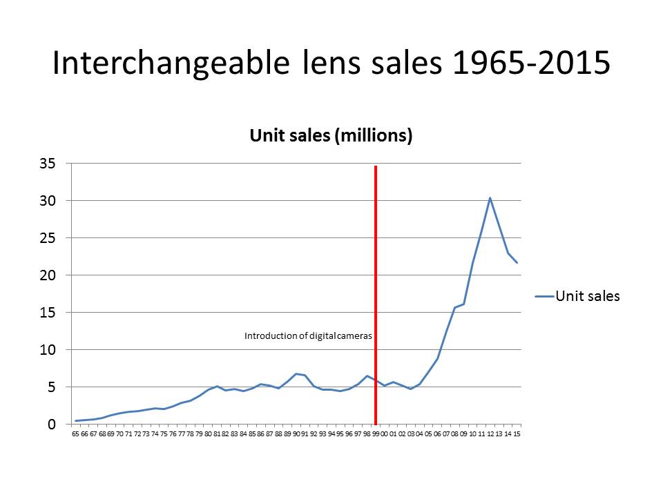 ventas de lentes intercambiables 1965-2015