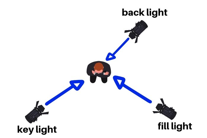 Un diagrama de iluminación de 3 puntos como referencia.