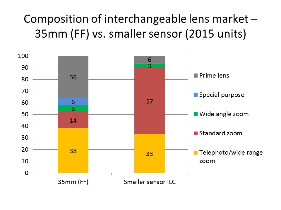 composición del mercado de lentes