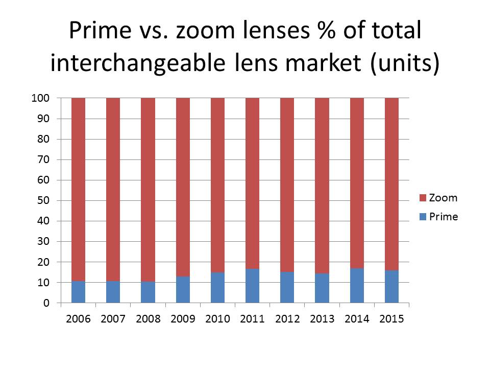 lentes prime vs zoom