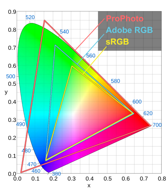 sRGB frente a Adobe RGB frente a ProPhoto RGB