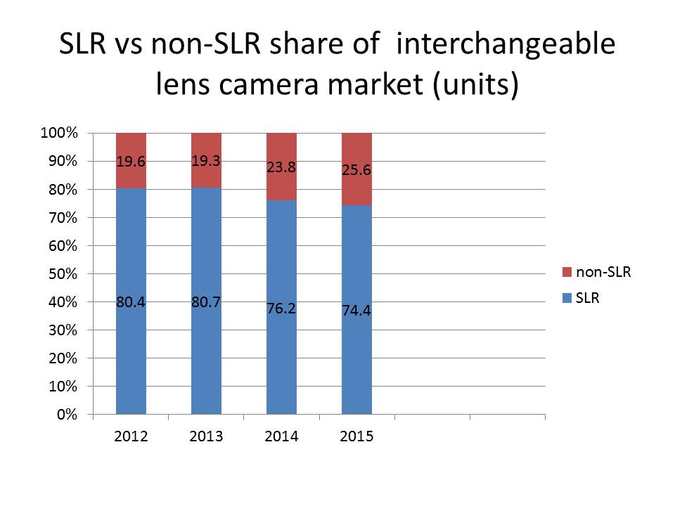 cuota de mercado de la unidad slr