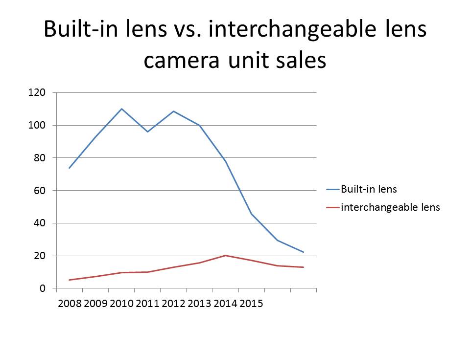 Volumen incorporado frente a ilc